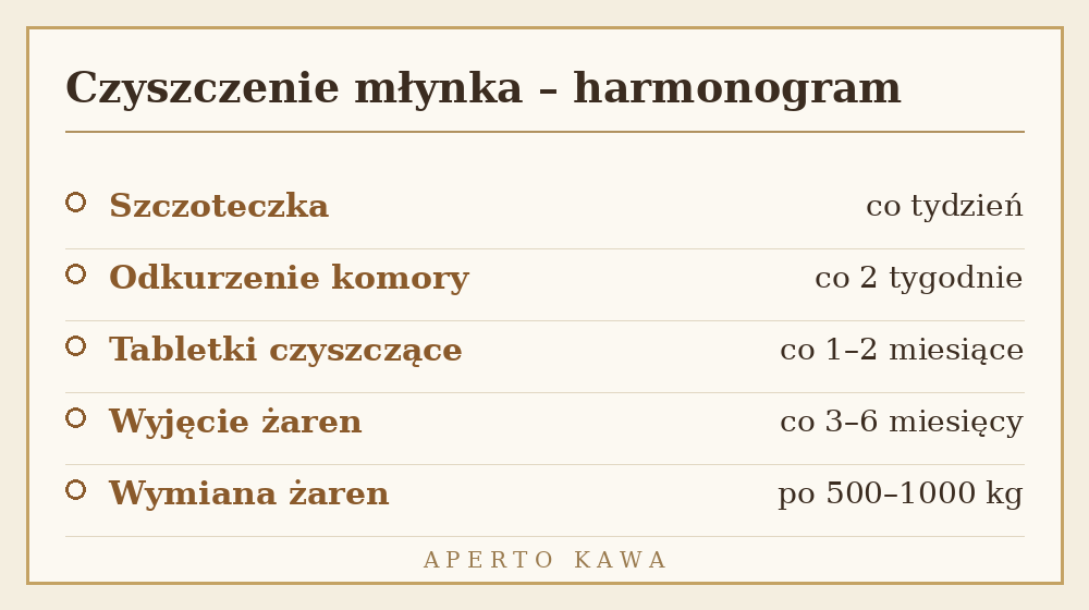 Harmonogram czyszczenia młynka do kawy – szczoteczka, tabletki, wyjęcie żaren