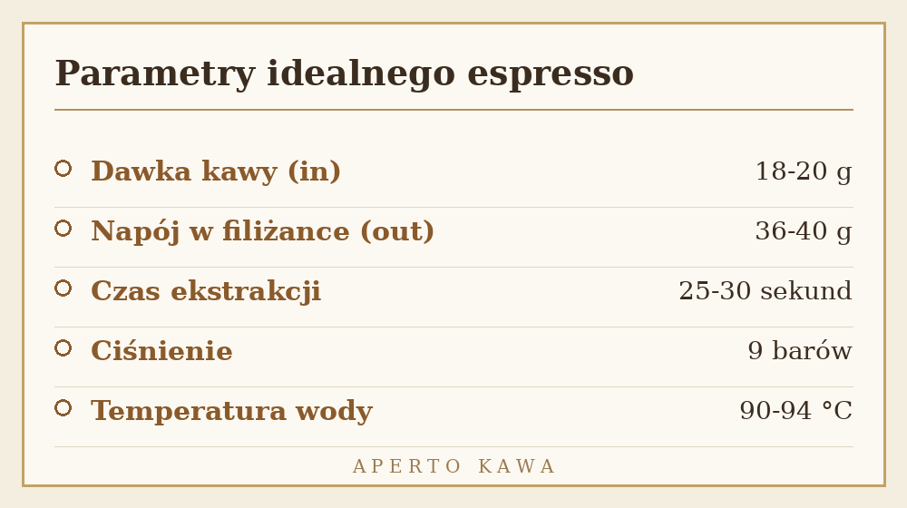 Parametry idealnego espresso: dawka 18-20 g, wynik 36-40 g, czas ekstrakcji 25-30 sekund