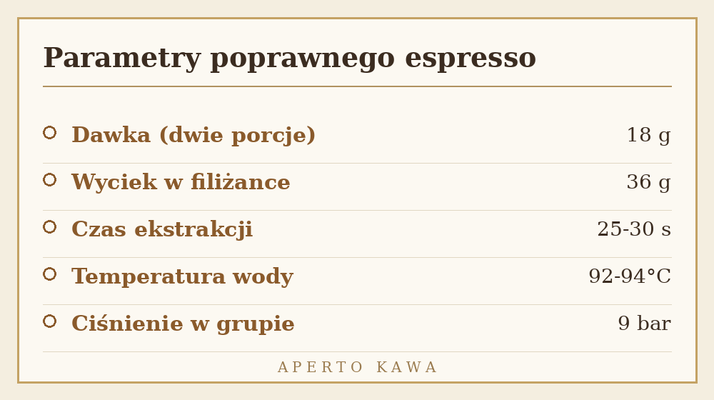 Parametry poprawnego espresso zapobiegające kanałowaniu - dawka, czas i temperatura