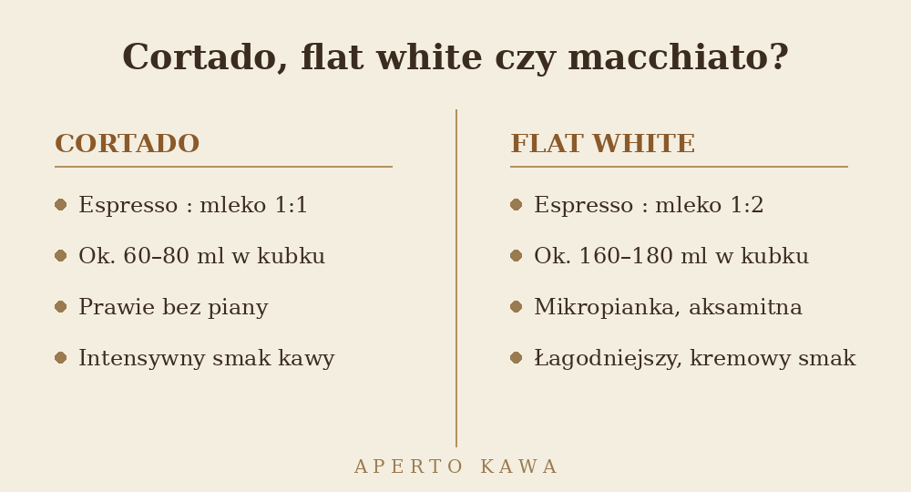 Porównanie cortado i flat white: proporcje espresso do mleka, objętość i piana