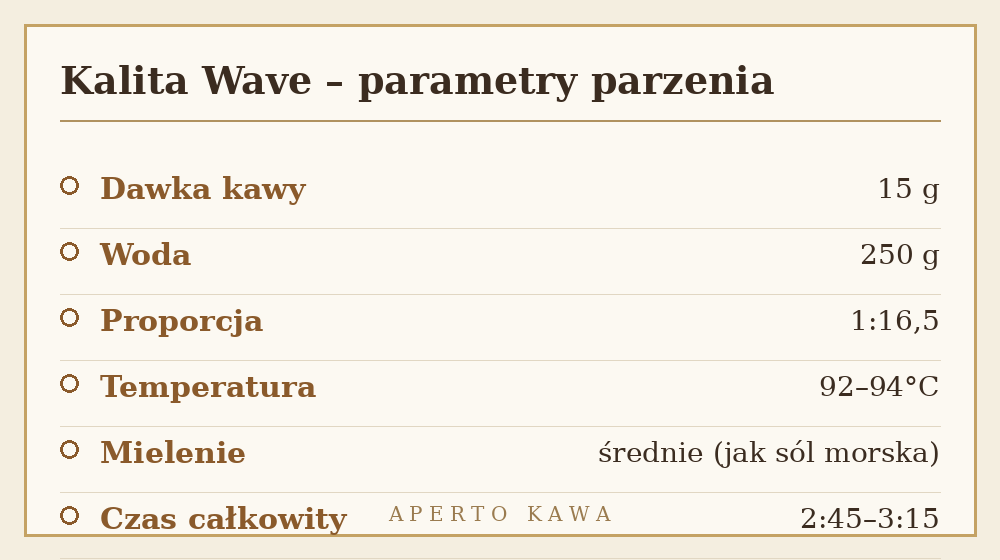 Parametry parzenia kawy w Kalita Wave: 15 g kawy, 250 g wody, 92–94°C