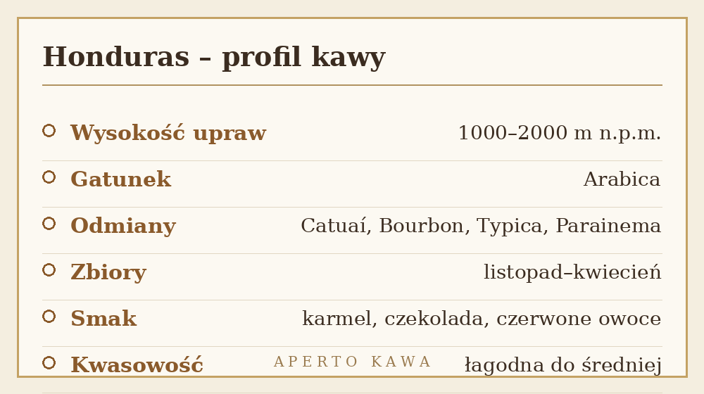 Profil kawy z Hondurasu – wysokość upraw, odmiany, zbiory i nuty smakowe