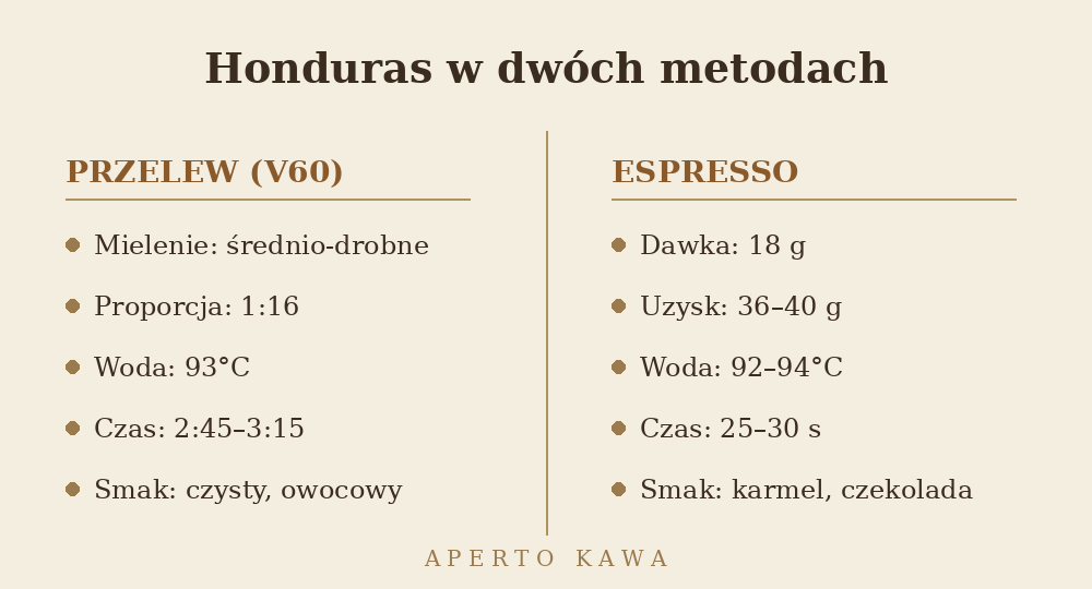 Kawa z Hondurasu – parametry parzenia w przelewie V60 i w espresso