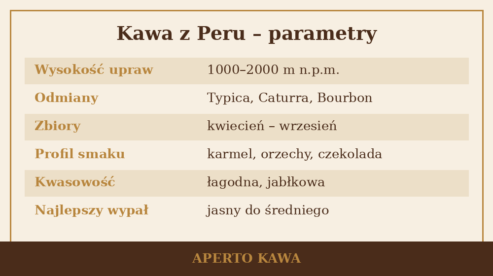 Kawa z Peru – parametry: wysokość upraw, odmiany, zbiory i profil smaku