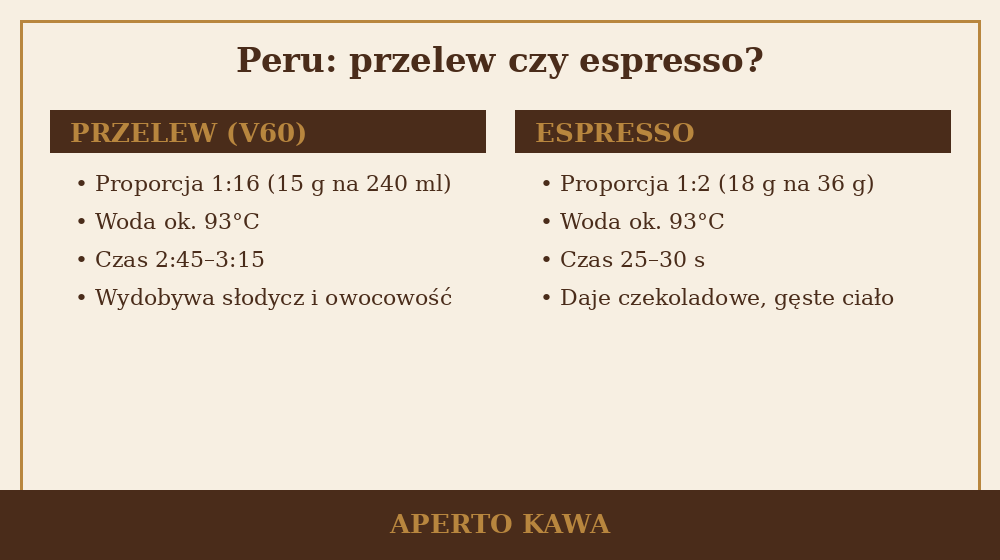 Kawa z Peru – porównanie parzenia w przelewie V60 i na espresso