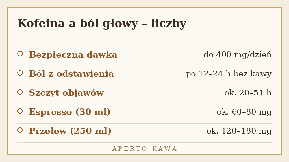 Kofeina a ból głowy – dawki kofeiny w espresso i kawie z przelewu oraz czas objawów odstawienia