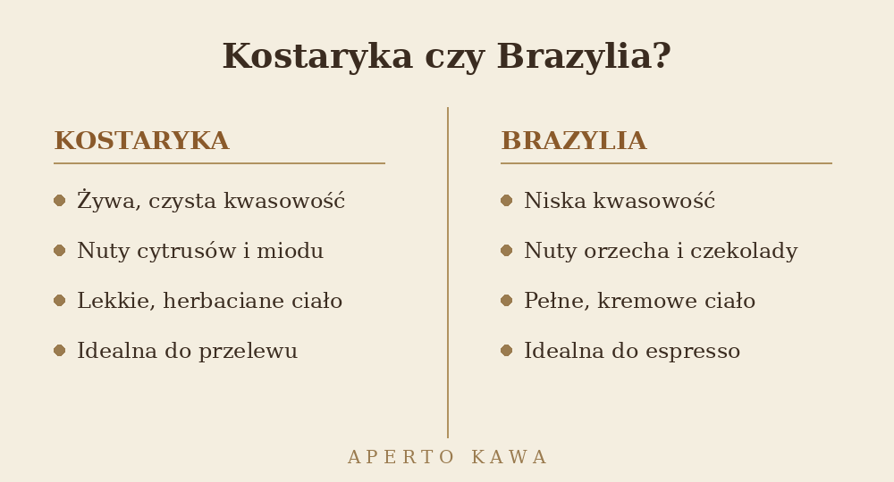 Porównanie kawy z Kostaryki i z Brazylii: kwasowość, nuty smakowe, ciało i metoda parzenia