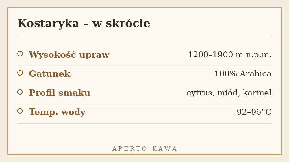Karta parametrów kawy z Kostaryki: wysokość upraw, gatunek, profil smaku i temperatura wody