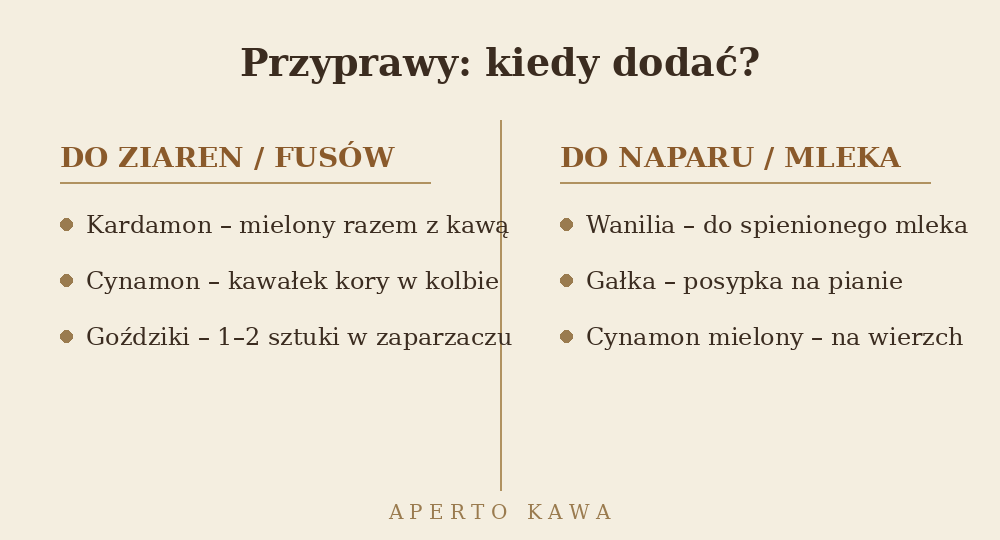 Porównanie: przyprawy dodawane do kawy mielonej i do naparu lub mleka