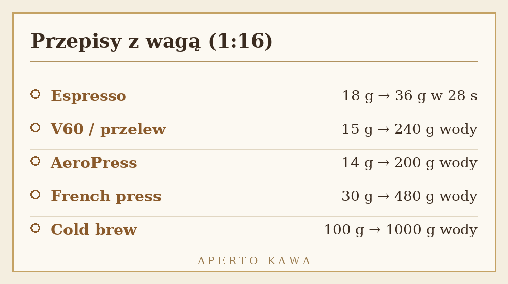 Tabela przepisów na kawę z wagą w proporcji 1:16 dla espresso, V60, AeroPressu, French pressu i cold brew